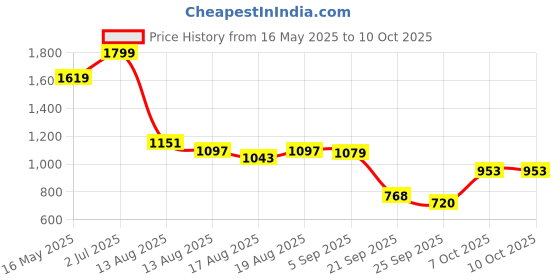 myntra.com Flying Machine Men Classic Opaque Striped Casual Shirt flying machine Price History Graph from 16 May 2025 to 4 Oct 2025