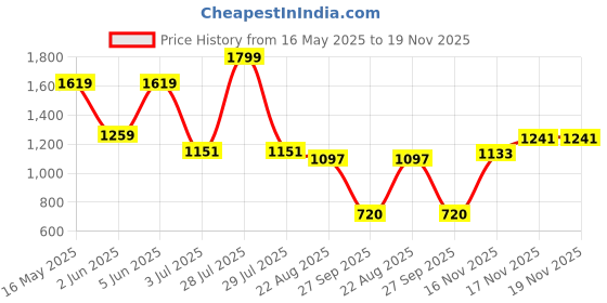 myntra.com Flying Machine Men Classic Opaque Striped Casual Shirt flying machine Price History Graph from 16 May 2025 to 19 Nov 2025