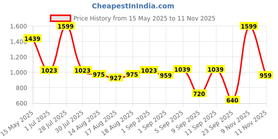 myntra.com Flying Machine Men Classic Opaque Striped Casual Shirt flying machine Price History Graph from 15 May 2025 to 9 Nov 2025