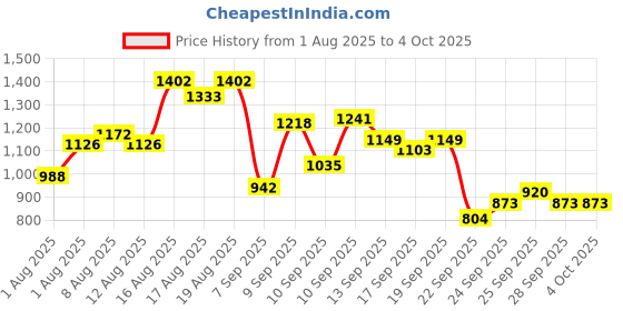 myntra.com Flying Machine Men Classic Opaque Striped Casual Shirt flying machine Price History Graph from 1 Aug 2025 to 4 Oct 2025