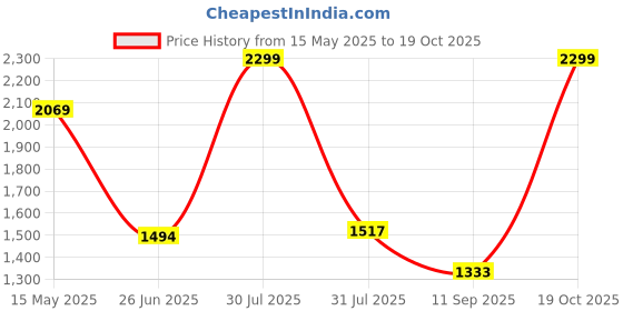 myntra.com Flying Machine Men Classic Regular Fit Mid-Rise Light Fade Stretchable Jeans flying machine Price History Graph from 15 May 2025 to 19 Oct 2025