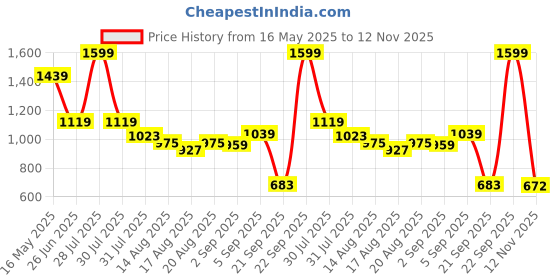 myntra.com Flying Machine Men Classic Regular Fit Spread Collar Vertical Striped Cotton Casual Shirt flying machine Price History Graph from 16 May 2025 to 12 Nov 2025