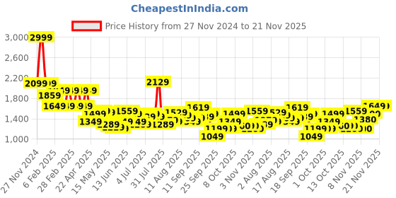 myntra.com Flying Machine Men Classic Relaxed Fit Heavy Fade Stretchable Jeans flying machine Price History Graph from 27 Nov 2024 to 20 Nov 2025
