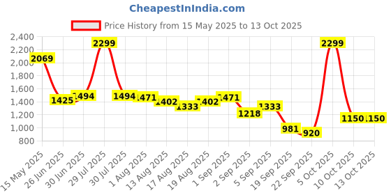 myntra.com Flying Machine Men Classic Relaxed Fit Light Fade Jeans flying machine Price History Graph from 15 May 2025 to 4 Oct 2025