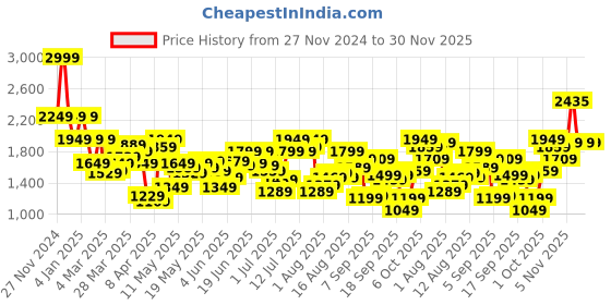 myntra.com Flying Machine Men Classic Relaxed Fit Light Fade Stretchable Jeans flying machine Price History Graph from 27 Nov 2024 to 30 Nov 2025