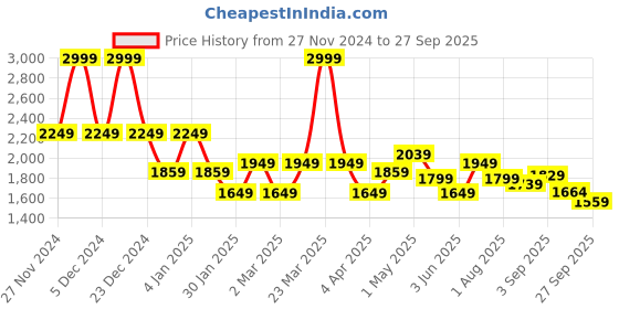 myntra.com Flying Machine Men Classic Relaxed Fit Light Fade Stretchable Jeans flying machine Price History Graph from 27 Nov 2024 to 27 Sep 2025
