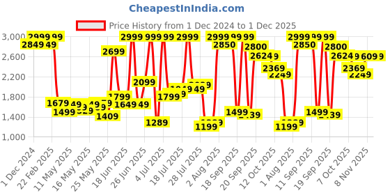 myntra.com Flying Machine Men Classic Relaxed Fit Light Fade Stretchable Jeans flying machine Price History Graph from 1 Dec 2024 to 1 Dec 2025