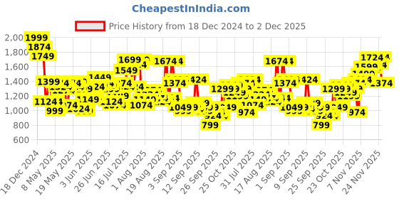 myntra.com Flying Machine Men Classic Relaxed Fit Light Fade Stretchable Jeans flying machine Price History Graph from 18 Dec 2024 to 2 Dec 2025