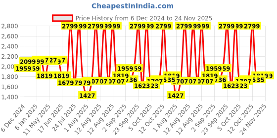 myntra.com Flying Machine Men Classic Relaxed Fit Light Fade Stretchable Jeans flying machine Price History Graph from 6 Dec 2024 to 24 Nov 2025