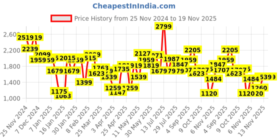 myntra.com Flying Machine Men Classic Relaxed Fit Low Distress Light Fade Stretchable Jeans flying machine Price History Graph from 25 Nov 2024 to 19 Nov 2025