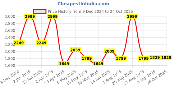 myntra.com Flying Machine Men Classic Relaxed Fit Stretchable Jeans flying machine Price History Graph from 9 Dec 2024 to 24 Oct 2025