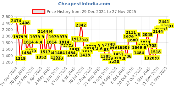 myntra.com Flying Machine Men Classic Relaxed Fit Stretchable Jeans flying machine Price History Graph from 29 Dec 2024 to 25 Nov 2025