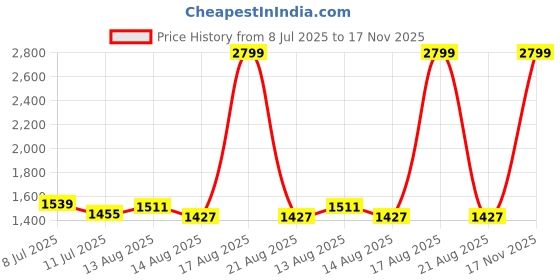 myntra.com Flying Machine Men Classic Spread Collar Tartan Checked Casual Shirt flying machine Price History Graph from 8 Jul 2025 to 17 Nov 2025
