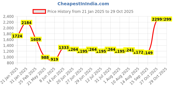 myntra.com Flying Machine Men Classic Spread Collar Tartan Checked Cotton Casual Shirt flying machine Price History Graph from 21 Jan 2025 to 29 Oct 2025