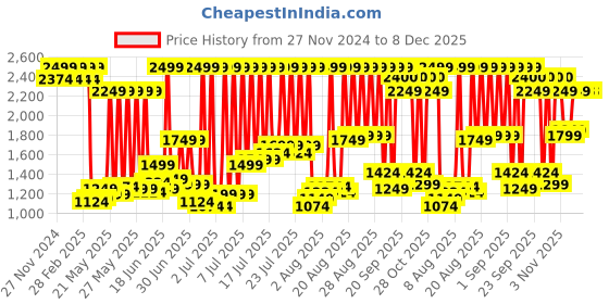 myntra.com Flying Machine Men Classic Stretchable Jeans flying machine Price History Graph from 27 Nov 2024 to 7 Dec 2025