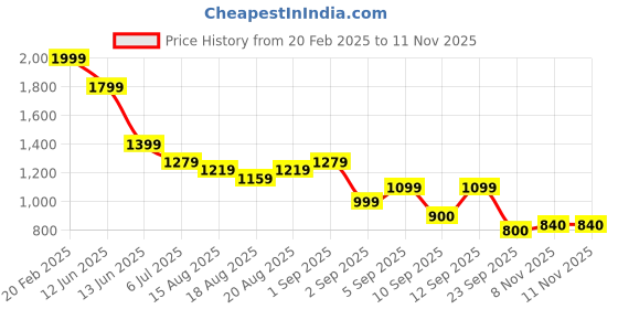 myntra.com Flying Machine Men Classic Tartan Checks Opaque Checked Casual Shirt flying machine Price History Graph from 20 Feb 2025 to 10 Nov 2025