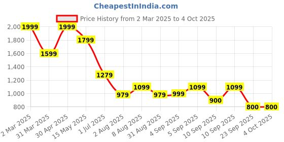 myntra.com Flying Machine Men Classic Tartan Checks Opaque Checked Casual Shirt flying machine Price History Graph from 2 Mar 2025 to 4 Oct 2025