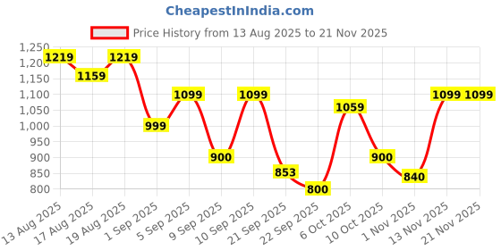 myntra.com Flying Machine Men Classic Windowpane Checks Checked Casual Shirt flying machine Price History Graph from 13 Aug 2025 to 20 Nov 2025