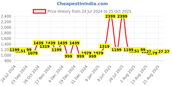 myntra.com Flying Machine Men Clean Look Dark Shade Mid-Rise Skinny Fit Stretchable Cotton Jeans flying machine Price History Graph from 24 Jul 2024 to 25 Oct 2025