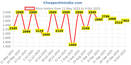 myntra.com Flying Machine Men Clean Look Dark Shade No Fade Tapered Fit Stretchable Jeans flying machine Price History Graph from 11 May 2025 to 8 Oct 2025