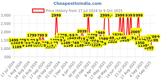 myntra.com Flying Machine Men Clean Look Heavy Fade Stretchable Jeans flying machine Price History Graph from 17 Jul 2024 to 9 Oct 2025