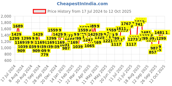 myntra.com Flying Machine Men Clean Look Heavy Fade Tapered Fit Stretchable Jeans flying machine Price History Graph from 17 Jul 2024 to 11 Oct 2025