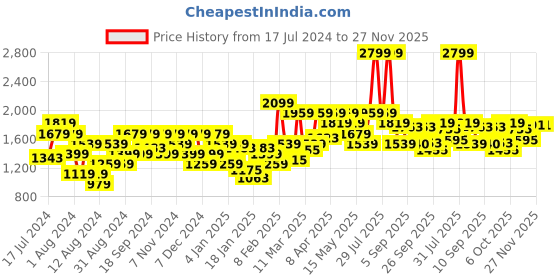 myntra.com Flying Machine Men Clean Look Heavy Fade Tapered Fit Stretchable Jeans flying machine Price History Graph from 17 Jul 2024 to 27 Nov 2025