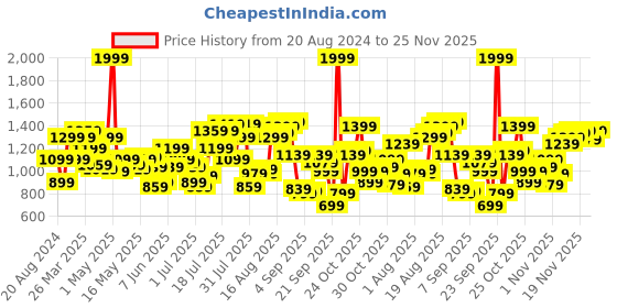 myntra.com Flying Machine Men Clean Look Heavy Fade Tapered Fit Stretchable Jeans flying machine Price History Graph from 20 Aug 2024 to 25 Nov 2025
