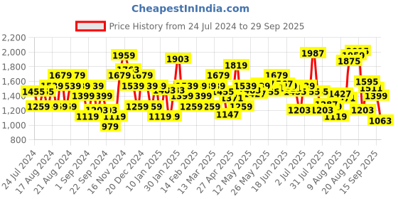 myntra.com Flying Machine Men Clean Look Heavy Fade Whiskers Tapered Fit Stretchable Jeans flying machine Price History Graph from 24 Jul 2024 to 29 Sep 2025