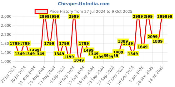 myntra.com Flying Machine Men Clean Look Light Fade Jeans flying machine Price History Graph from 27 Jul 2024 to 8 Oct 2025