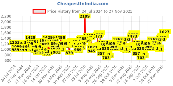 myntra.com Flying Machine Men Clean Look Light Fade Mid-Rise Super Skinny Fit Stretchable Jeans flying machine Price History Graph from 24 Jul 2024 to 27 Nov 2025