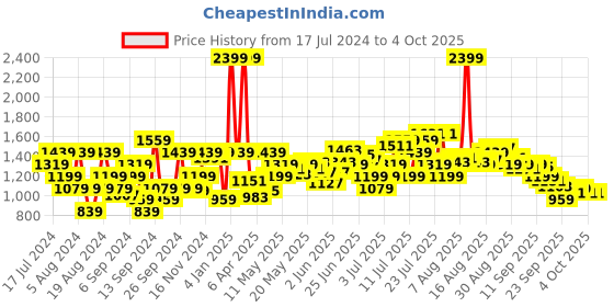 myntra.com Flying Machine Men Clean Look Light Fade Tapered Fit Stretchable Jeans flying machine Price History Graph from 17 Jul 2024 to 4 Oct 2025