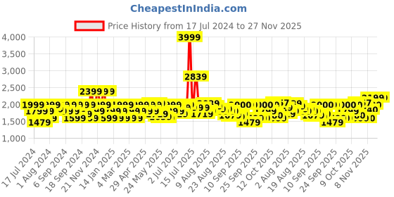 myntra.com Flying Machine Men Clean Look Low-Rise Super Skinny Fit Stretchable Jeans flying machine Price History Graph from 17 Jul 2024 to 26 Nov 2025