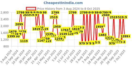 myntra.com Flying Machine Men Clean Look Mid-Rise Stretchable Jeans flying machine Price History Graph from 3 Aug 2024 to 4 Oct 2025