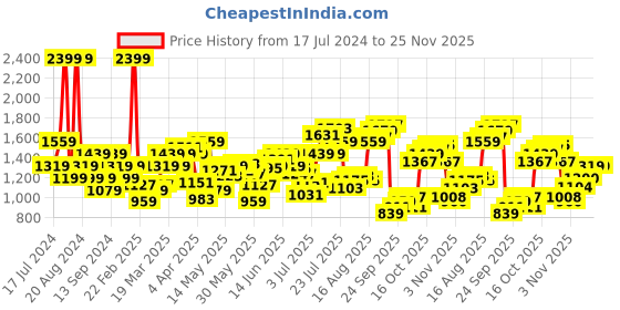 myntra.com Flying Machine Men Clean Look Mid Rise Tapered Fit Cotton Jeans flying machine Price History Graph from 17 Jul 2024 to 24 Nov 2025