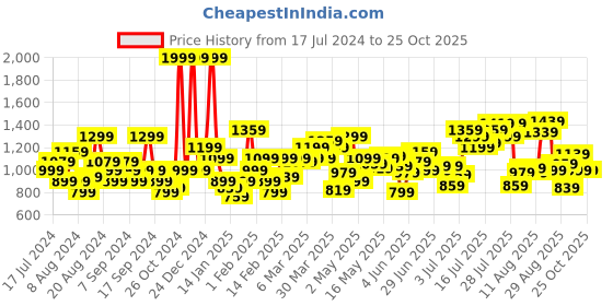 myntra.com Flying Machine Men Clean Look Mid Rise Whiskers Heavy Fade Tapered Fit Stretchable Jeans flying machine Price History Graph from 17 Jul 2024 to 24 Oct 2025