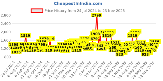 myntra.com Flying Machine Men Clean Look Mid Rise Whiskers Heavy Fade Tapered Fit Stretchable Jeans flying machine Price History Graph from 24 Jul 2024 to 23 Nov 2025