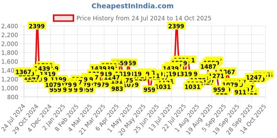 myntra.com Flying Machine Men Clean LooK No Fade Mid-Rise Dark Shade Skinny Fit Stretchable Jeans flying machine Price History Graph from 24 Jul 2024 to 14 Oct 2025