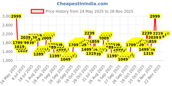 myntra.com Flying Machine Men Clean LooK No Fade Mid-Rise Tapered Fit Stretchable Jeans flying machine Price History Graph from 24 May 2025 to 26 Nov 2025