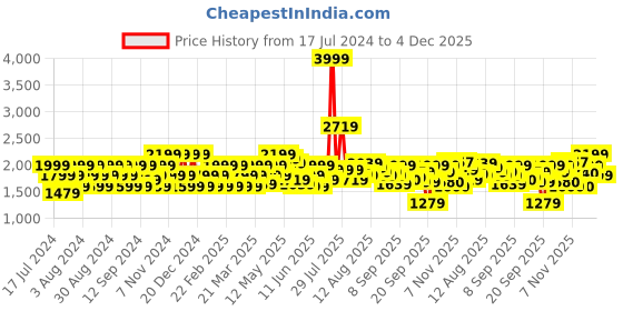 myntra.com Flying Machine Men Clean Look Skinny Fit Stretchable Jeans flying machine Price History Graph from 17 Jul 2024 to 4 Dec 2025