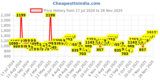 myntra.com Flying Machine Men Clean Look Slim Fit High-Rise Heavy Fade Stretchable Jeans flying machine Price History Graph from 17 Jul 2024 to 26 Nov 2025