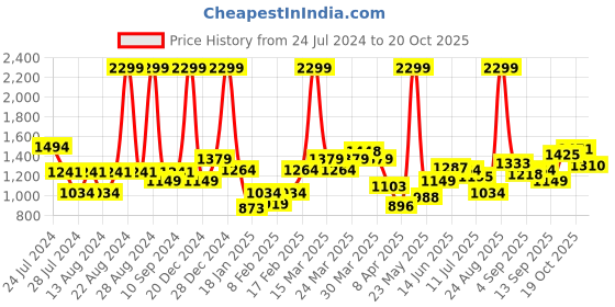 myntra.com Flying Machine Men Clean Look Slim Fit High-Rise Stretchable Jeans flying machine Price History Graph from 24 Jul 2024 to 18 Oct 2025