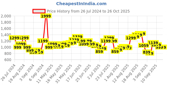 myntra.com Flying Machine Men Clean Look Slim Fit Light Fade Stretchable Jeans flying machine Price History Graph from 26 Jul 2024 to 26 Oct 2025