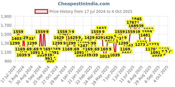 myntra.com Flying Machine Men Clean Look Slim Fit Mid Rise Jeans flying machine Price History Graph from 17 Jul 2024 to 4 Oct 2025