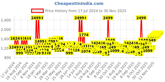 myntra.com Flying Machine Men Clean Look Slim-Fit Mid-Rise Light Fade Stretchable Jeans flying machine Price History Graph from 17 Jul 2024 to 30 Nov 2025