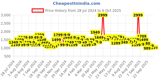 myntra.com Flying Machine Men Clean Look Tapered Fit Stretchable Jeans flying machine Price History Graph from 28 Jul 2024 to 5 Oct 2025
