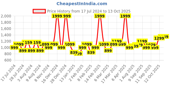 myntra.com Flying Machine Men Clean Look Tapered Fit Stretchable Jeans flying machine Price History Graph from 17 Jul 2024 to 13 Oct 2025