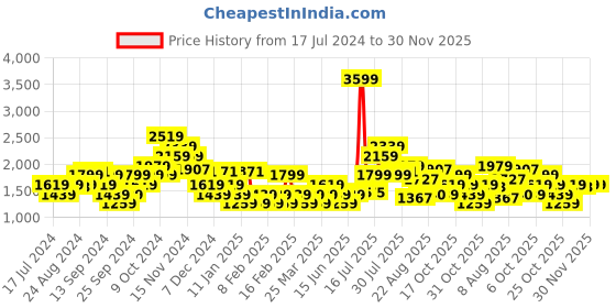 myntra.com Flying Machine Men Clive Sneakers flying machine Price History Graph from 17 Jul 2024 to 30 Nov 2025