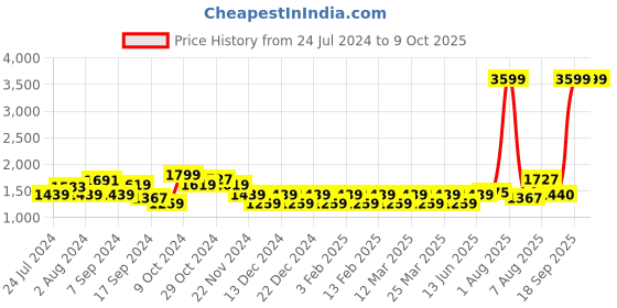 myntra.com Flying Machine Men Clive Textured Sneakers flying machine Price History Graph from 24 Jul 2024 to 8 Oct 2025