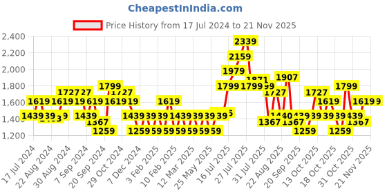 myntra.com Flying Machine Men Clive Textured Sneakers flying machine Price History Graph from 17 Jul 2024 to 20 Nov 2025